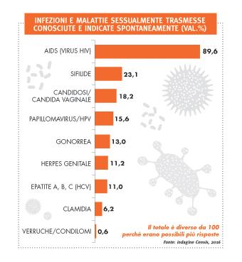 Sessualmente consapevoli