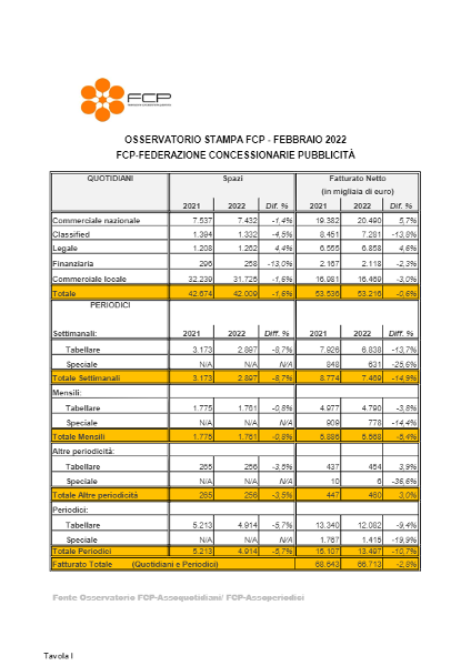 Prosegue (purtroppo) il trend negativo per la raccolta pubblicitaria sulla stampa