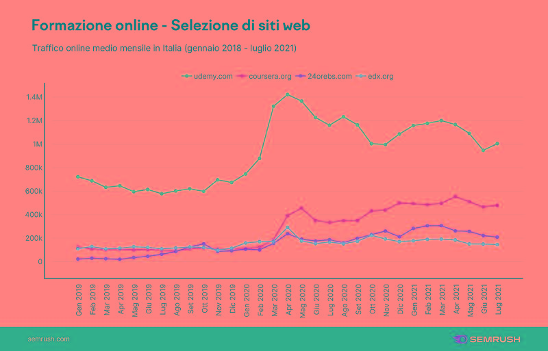 Istruzione online, i dati controcorrente: è più comodo e veloce